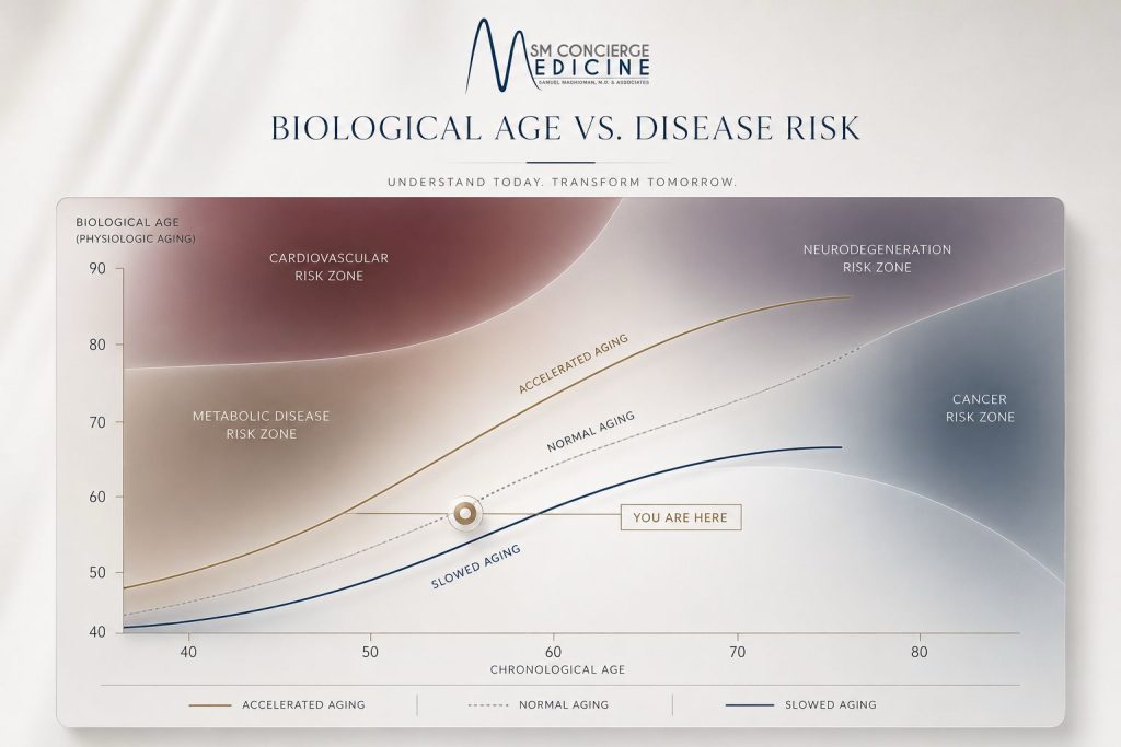Biological Age - SM Concierge Medicine